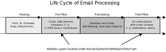 Email Processing Flow
