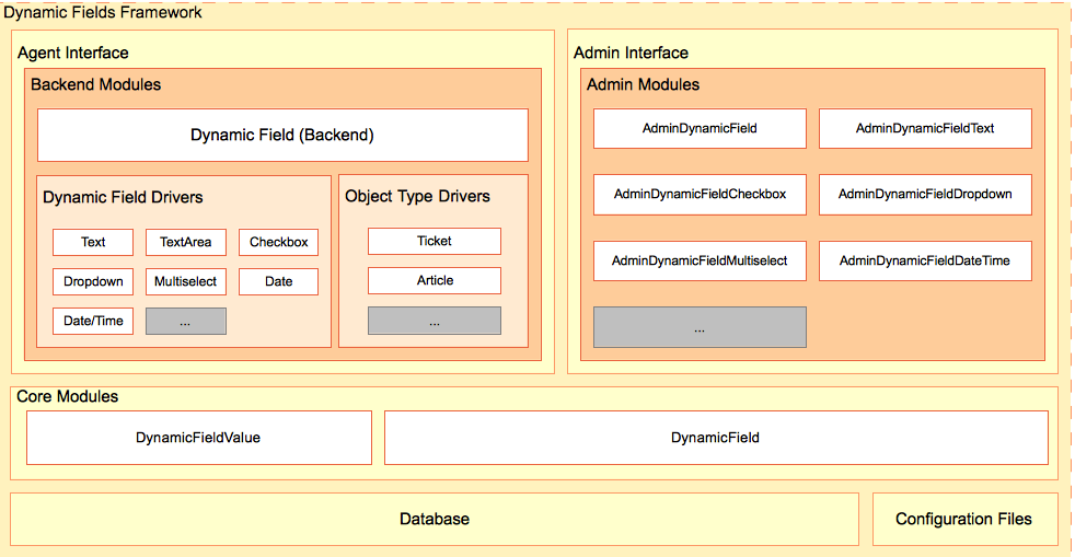 Dynamic Fields Framework