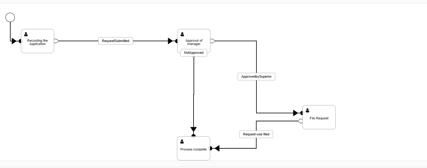 Application for Leave Process Map