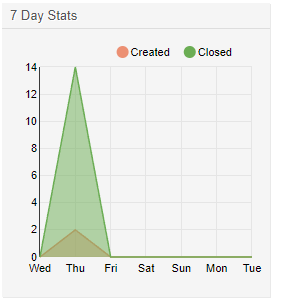 7 Day Stats