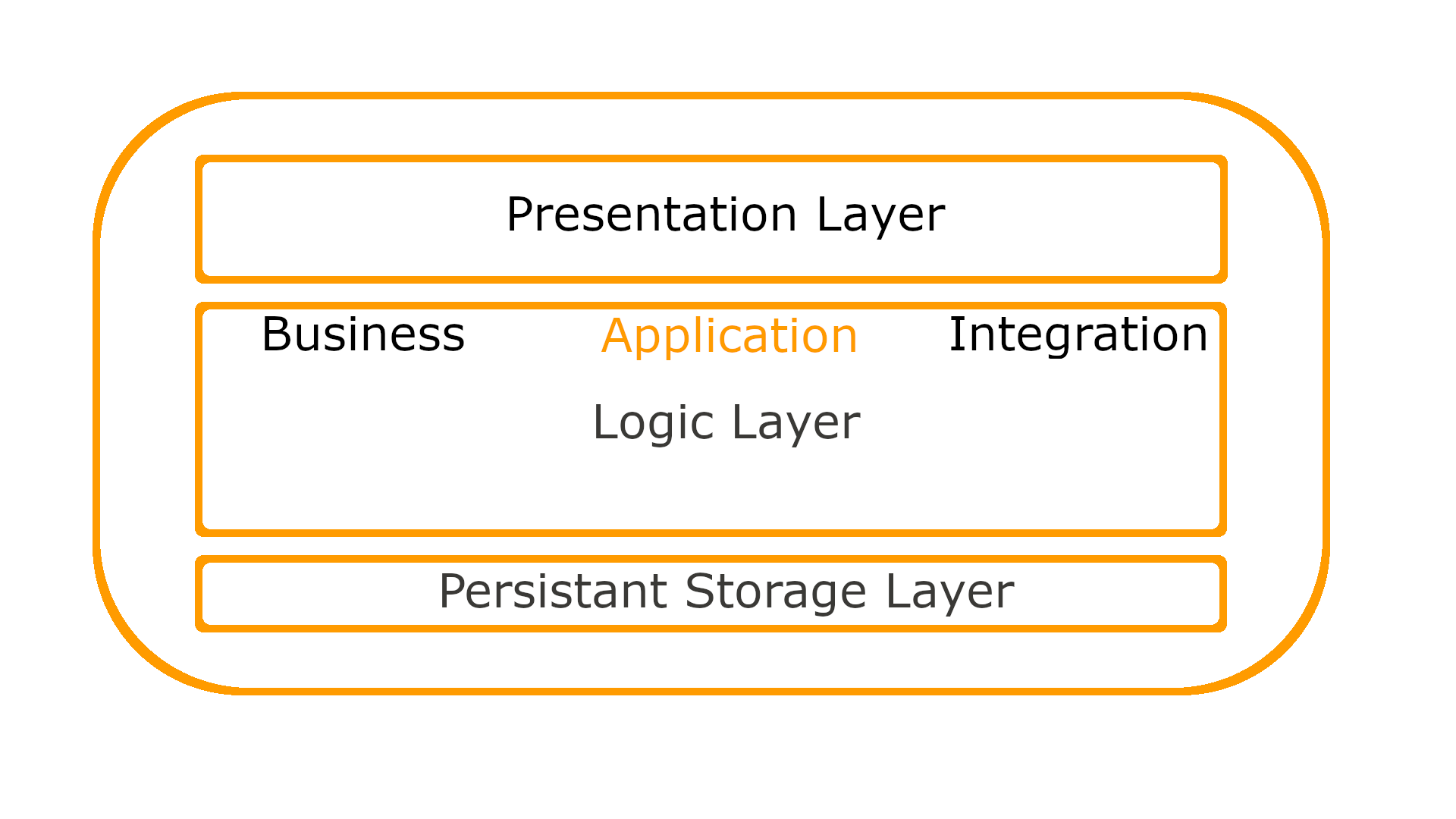 Application Layers